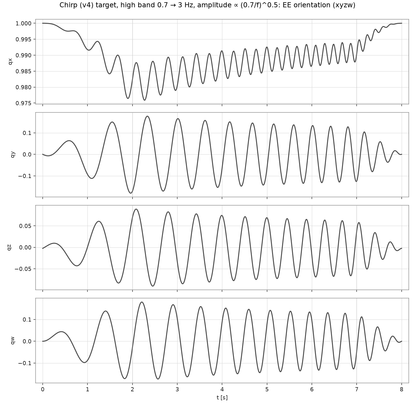 Chirp high band target: EE orientation quaternion qx/qy/qz/qw