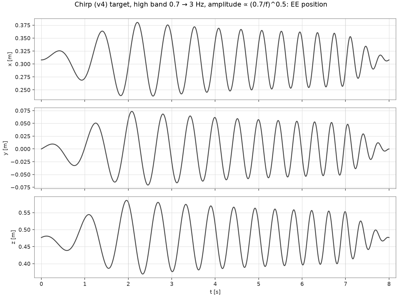 Chirp high band target: EE position x/y/z