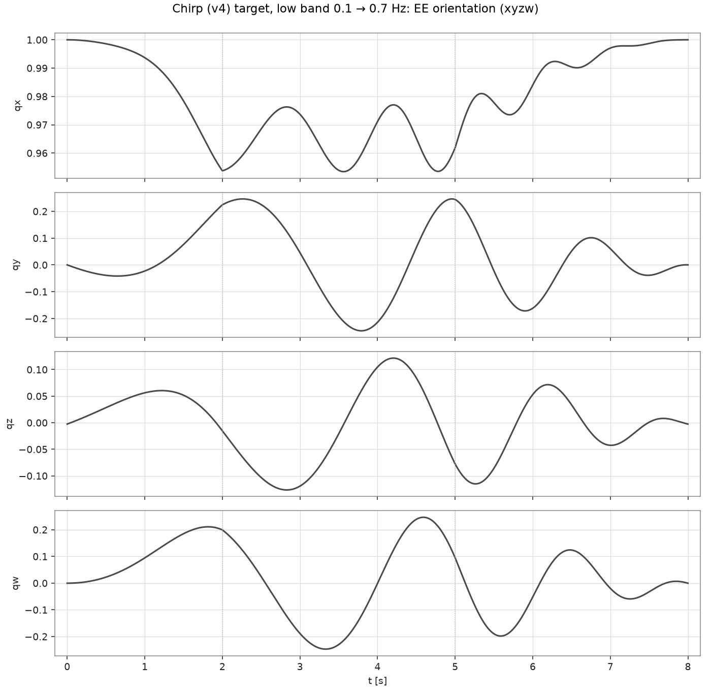 Chirp low band target: EE orientation quaternion qx/qy/qz/qw