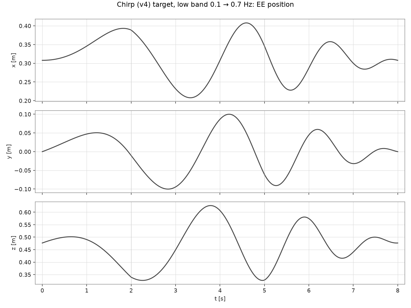 Chirp low band target: EE position x/y/z