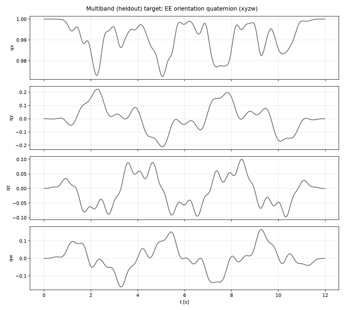 Multiband target: EE orientation quaternion qx/qy/qz/qw