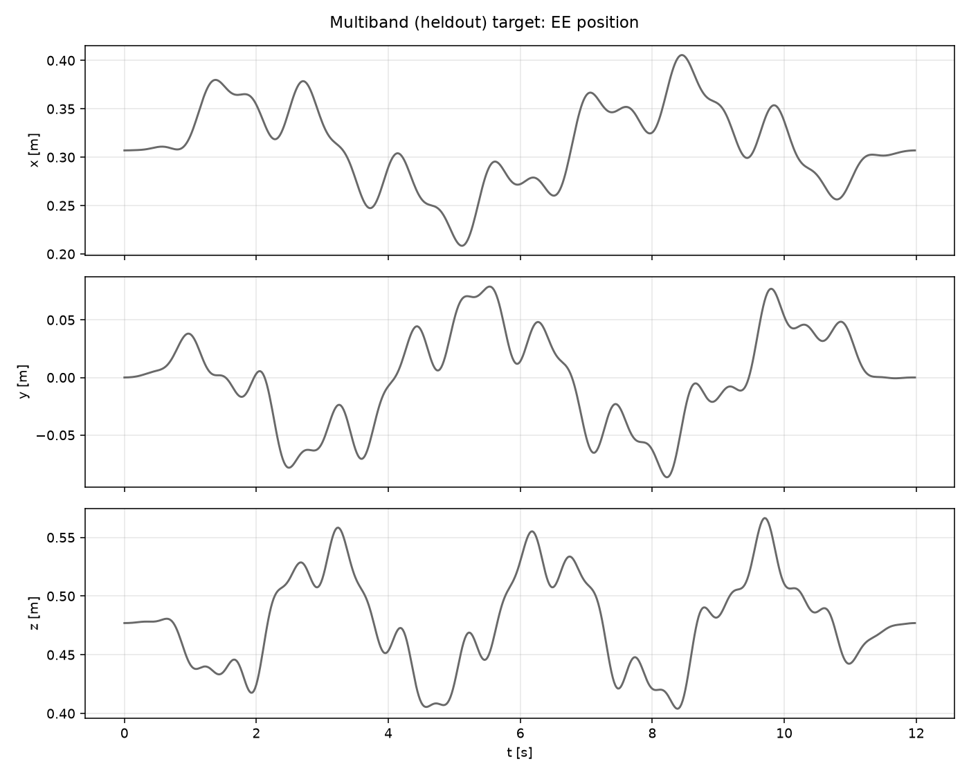 Multiband target: EE position x/y/z