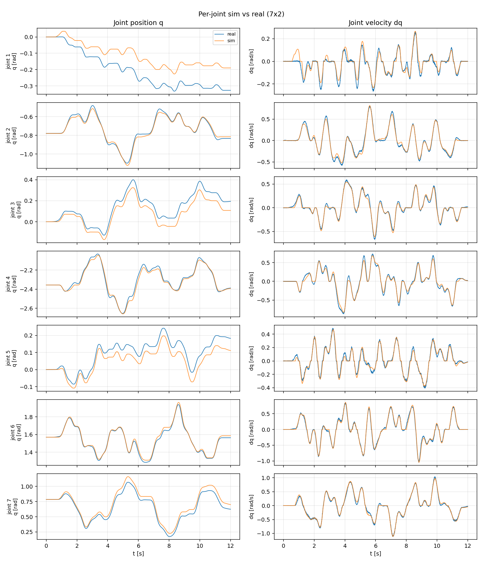 Held-out multiband: real vs sim joint position and velocity, all seven joints