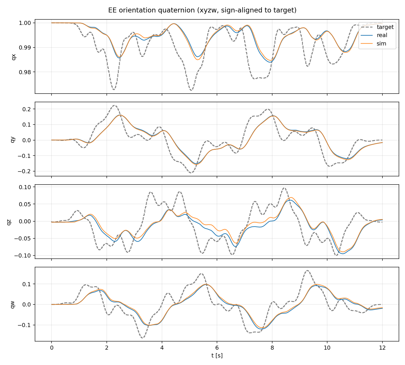 Held-out multiband: EE orientation quaternion, target vs real vs sim