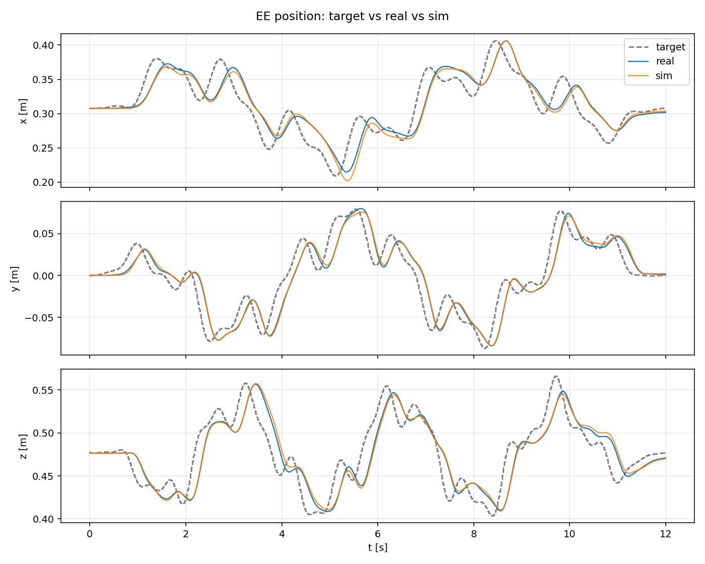 Held-out multiband: EE position x/y/z, target vs real vs sim